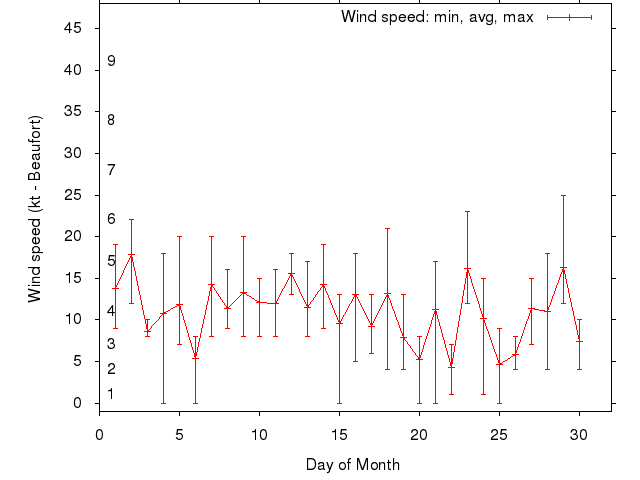Monthly wind variation chart