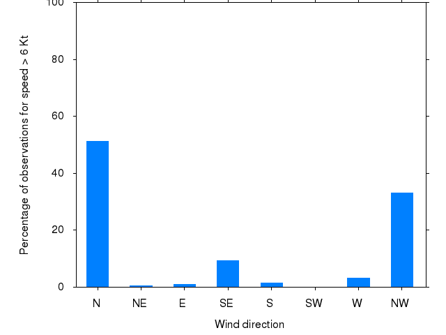 Monthly wind direction chart