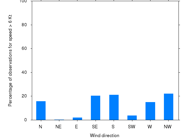 Monthly wind direction chart