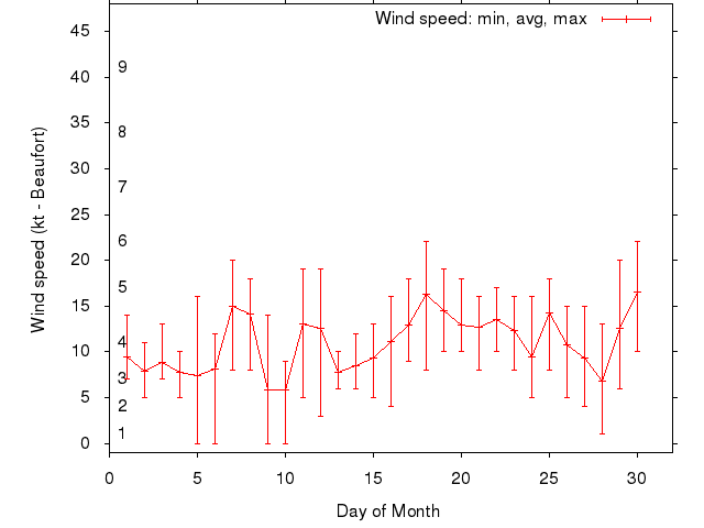 Monthly wind variation chart
