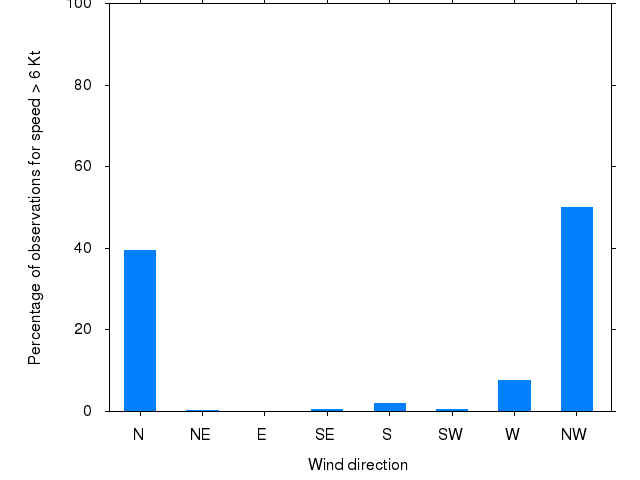 Monthly wind direction chart