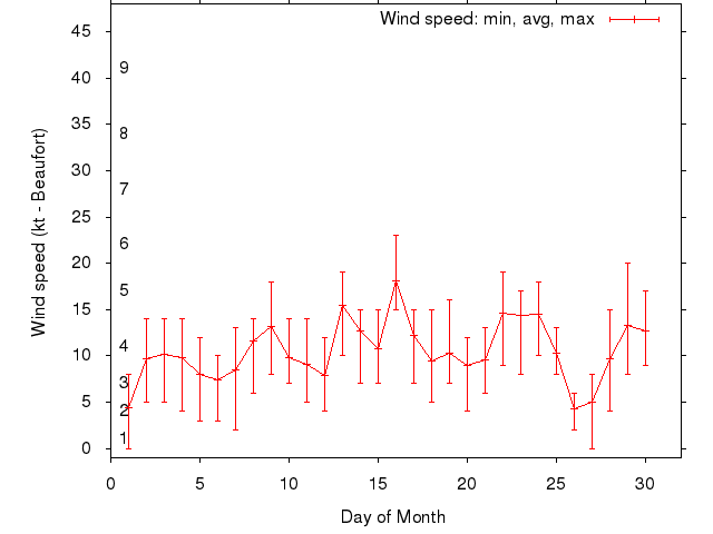Monthly wind variation chart