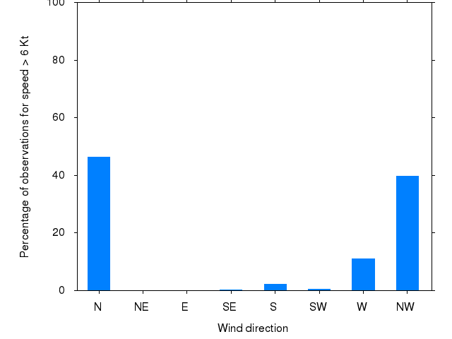 Monthly wind direction chart