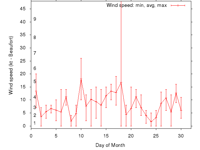 Monthly wind variation chart