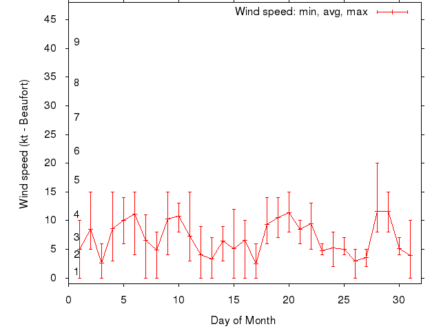 Monthly wind variation chart