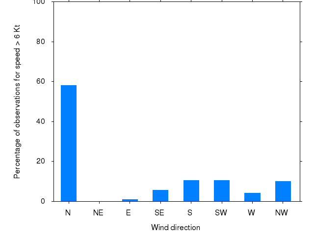 Monthly wind direction chart