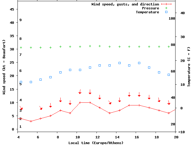 Weather graph
