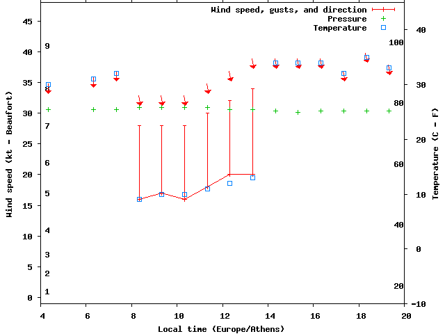 Weather graph