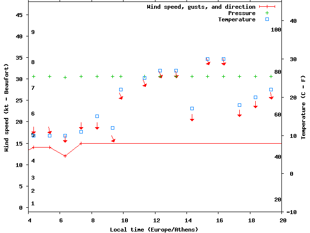 Weather graph