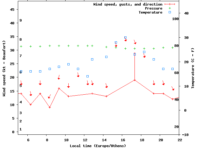 Weather graph