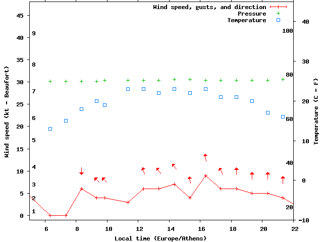 Weather graph