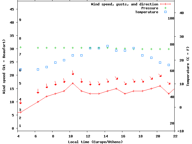Weather graph