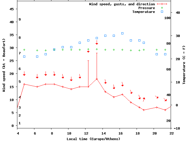 Weather graph