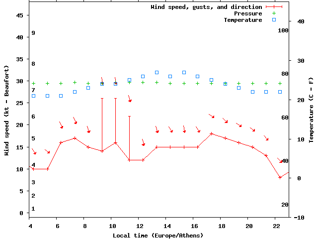 Weather graph