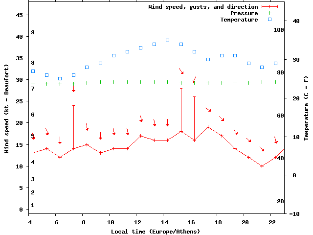 Weather graph