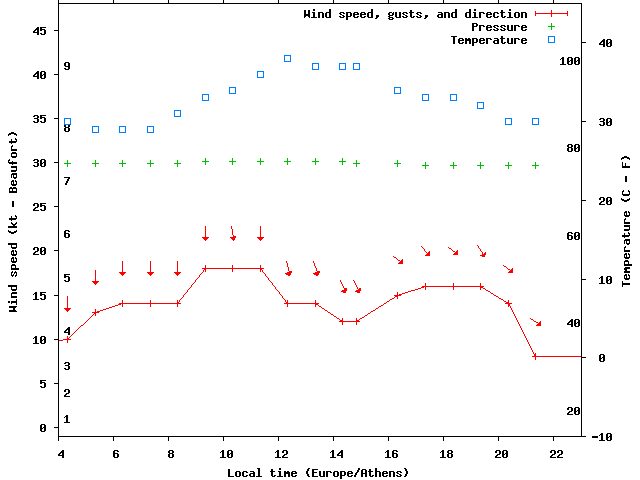 Weather graph