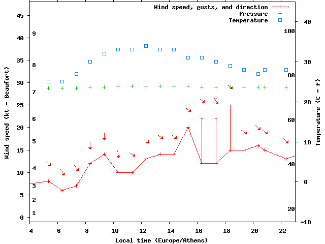 Weather graph