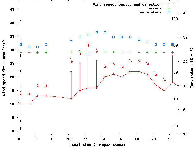 Weather graph