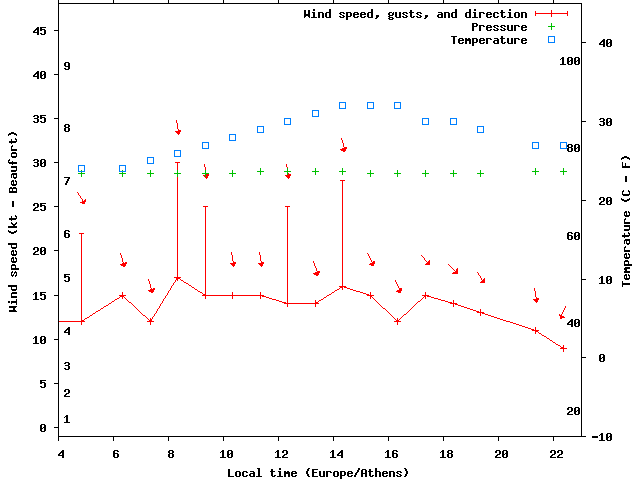 Weather graph
