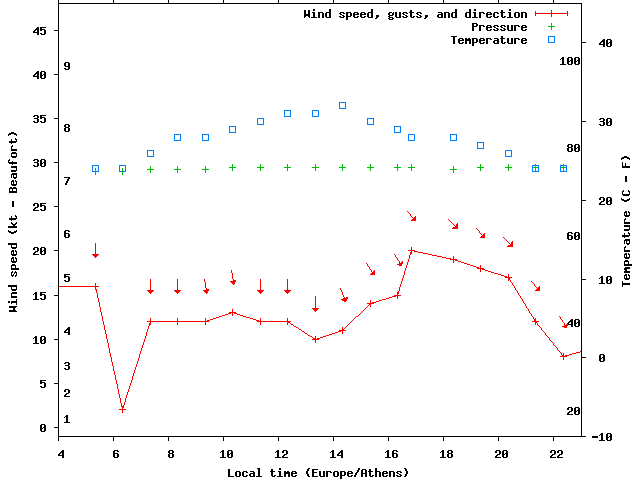 Weather graph