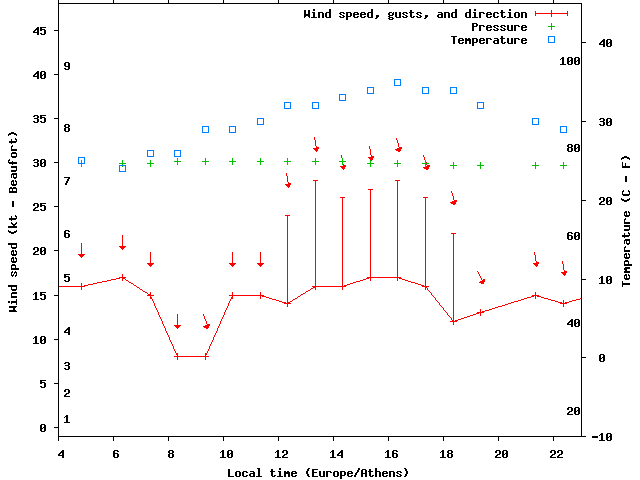 Weather graph