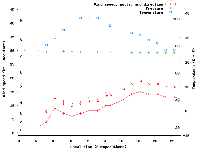 Weather graph