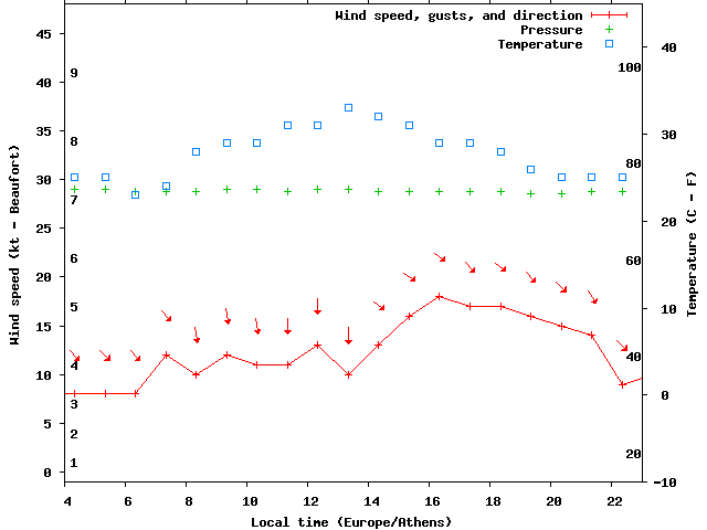 Weather graph