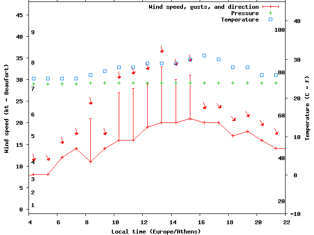 Weather graph