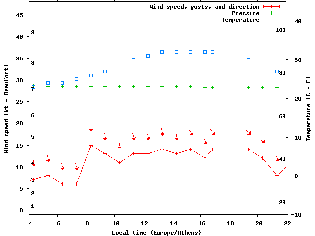 Weather graph