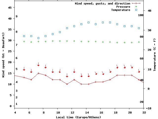 Weather graph