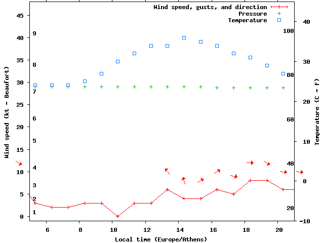 Weather graph