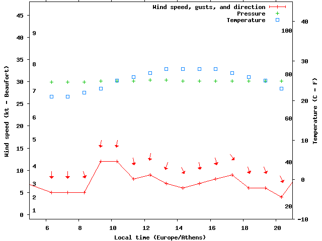 Weather graph