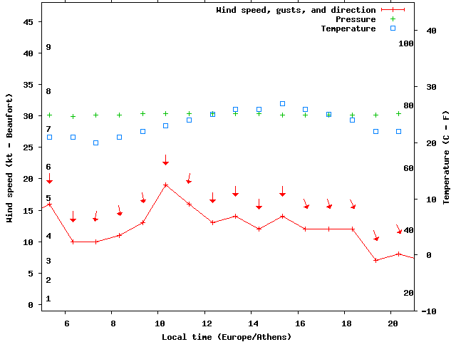 Weather graph