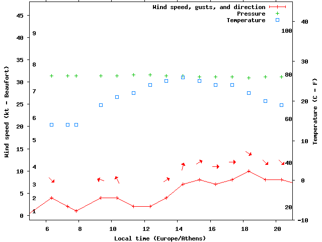 Weather graph