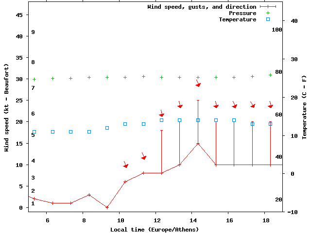 Weather graph