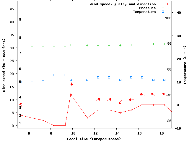Weather graph