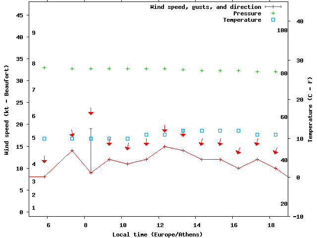 Weather graph