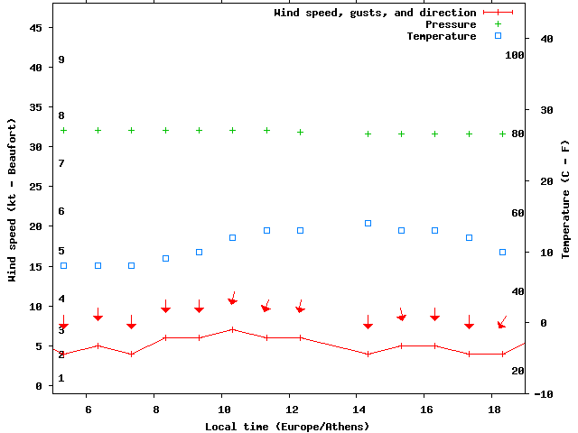 Weather graph