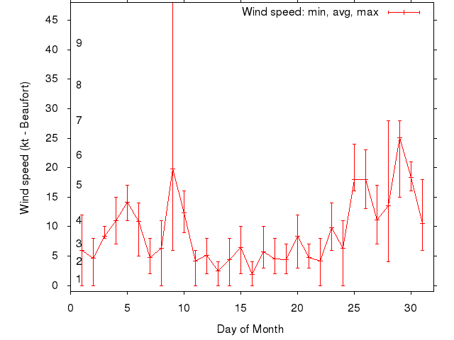Monthly wind variation chart