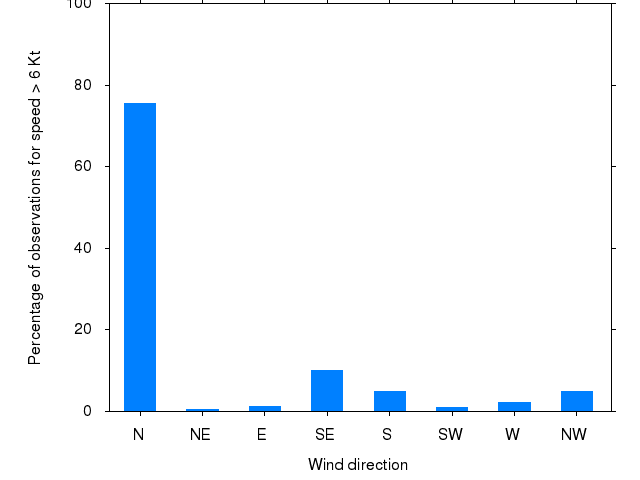 Monthly wind direction chart