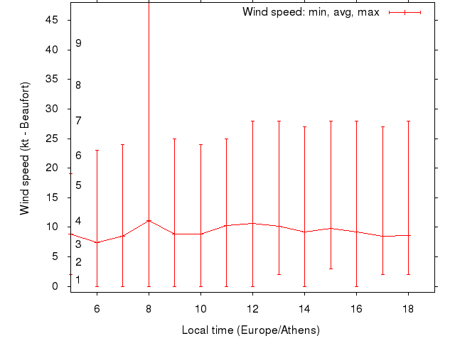 Daily wind variation chart