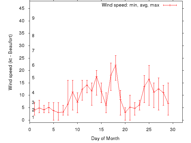 Monthly wind variation chart