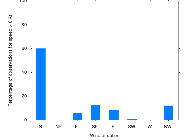 Monthly wind direction chart