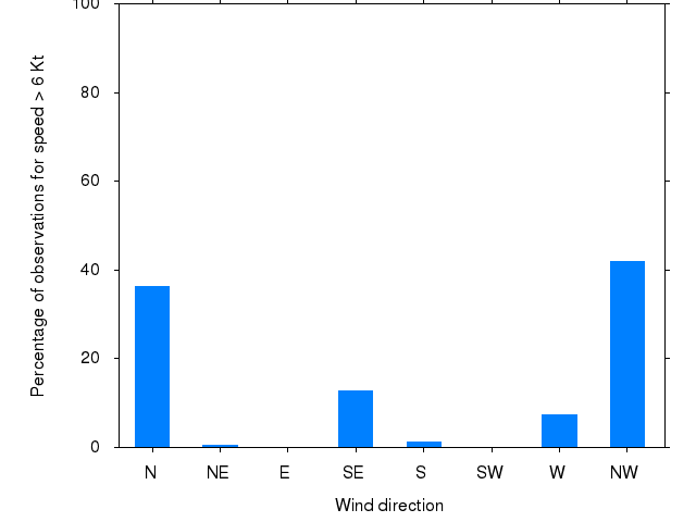 Monthly wind direction chart