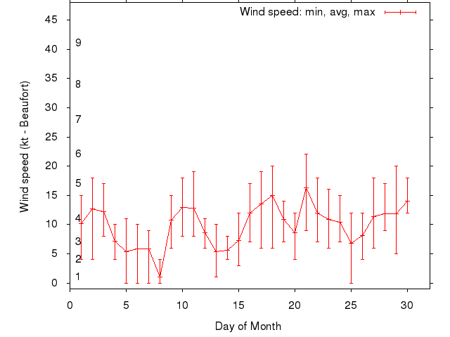 Monthly wind variation chart