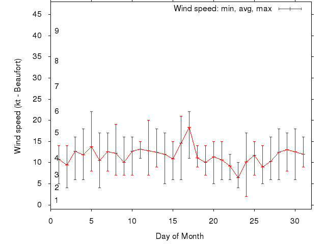 Monthly wind variation chart