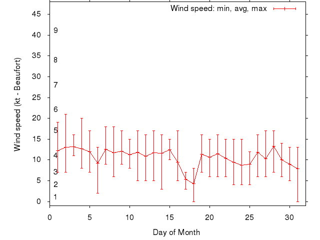 Monthly wind variation chart