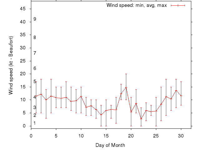 Monthly wind variation chart