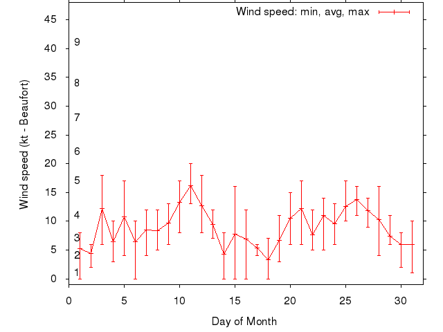 Monthly wind variation chart