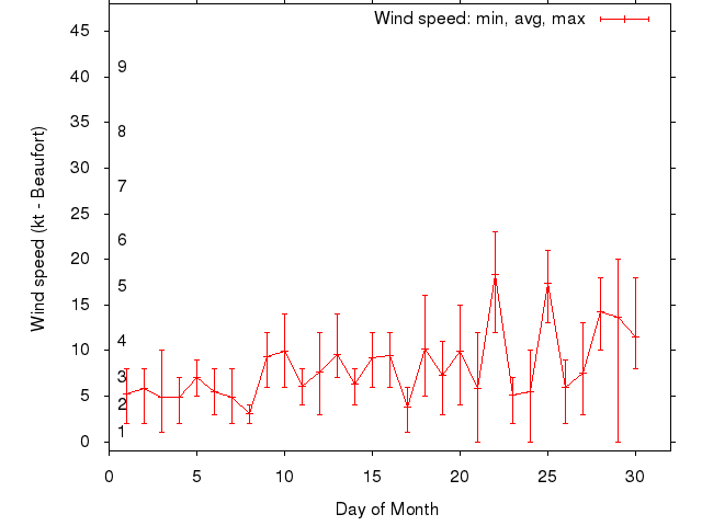 Monthly wind variation chart
